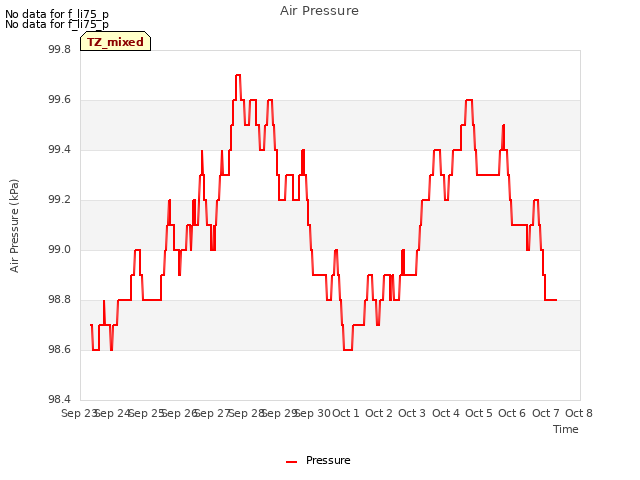 plot of Air Pressure