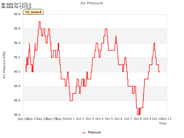 plot of Air Pressure