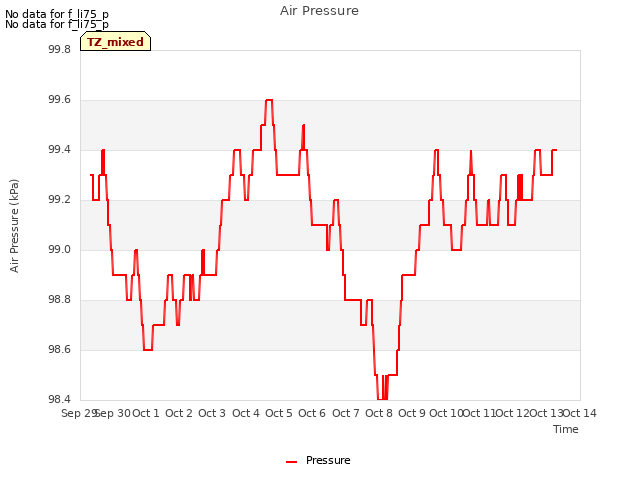 plot of Air Pressure