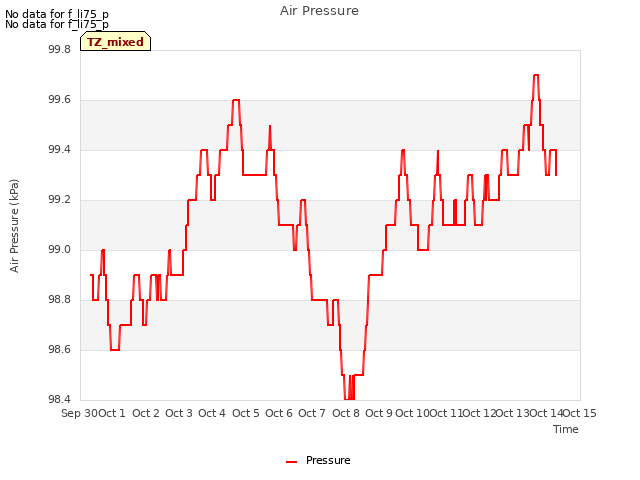 plot of Air Pressure