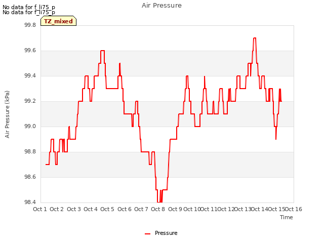 plot of Air Pressure