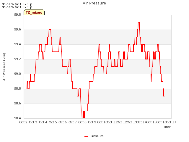 plot of Air Pressure