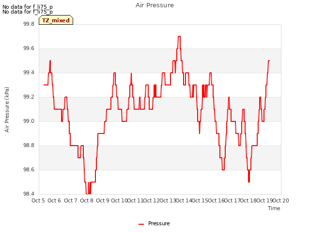 plot of Air Pressure