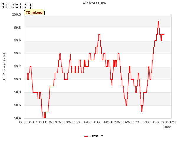 plot of Air Pressure