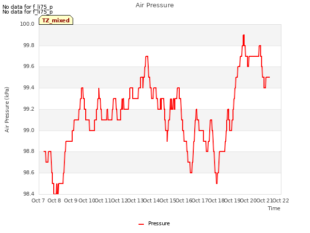 plot of Air Pressure