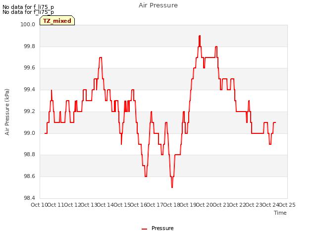 plot of Air Pressure