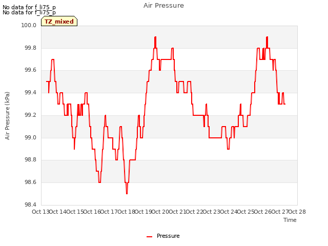 plot of Air Pressure