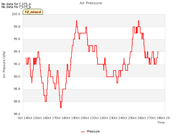 plot of Air Pressure