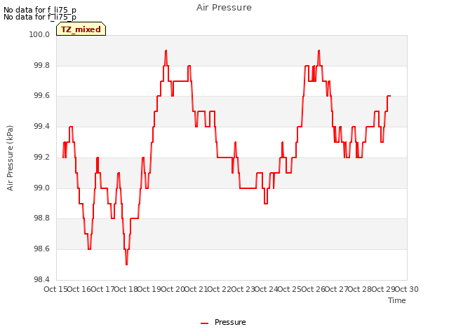 plot of Air Pressure