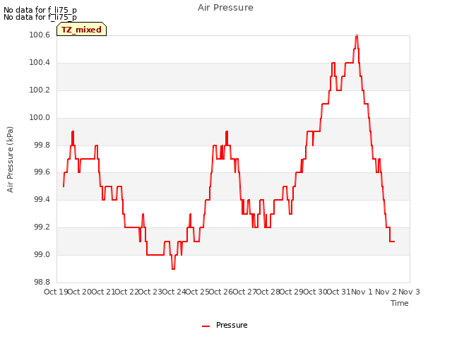 plot of Air Pressure