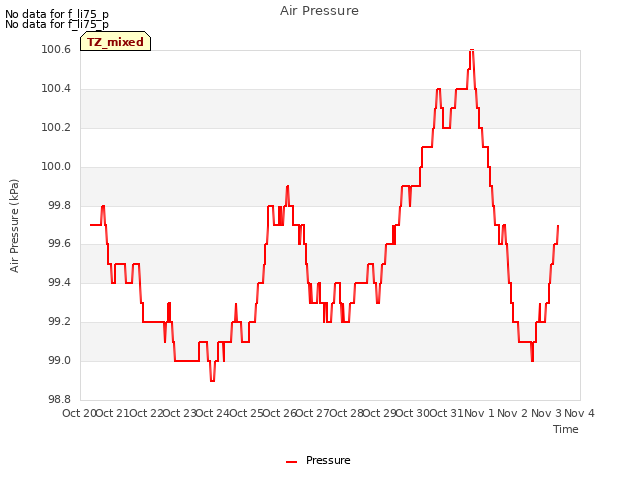 plot of Air Pressure