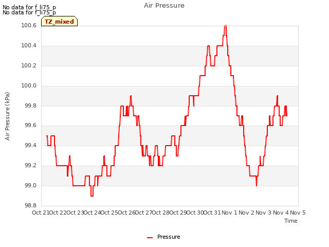 plot of Air Pressure