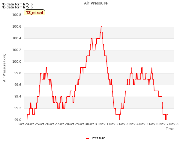 plot of Air Pressure