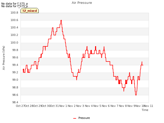 plot of Air Pressure