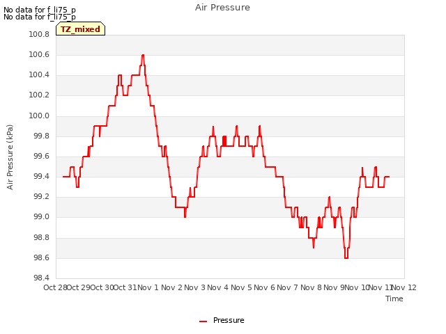 plot of Air Pressure