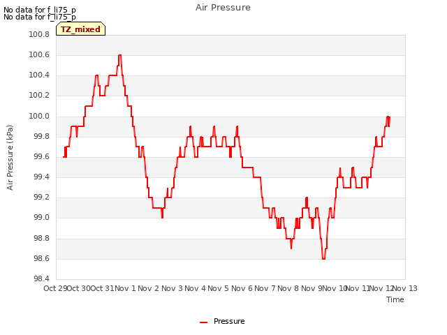 plot of Air Pressure