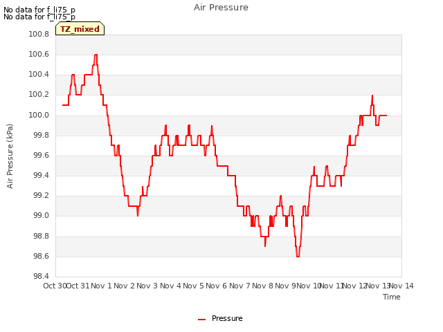 plot of Air Pressure