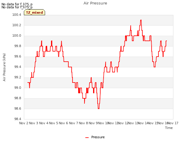 plot of Air Pressure