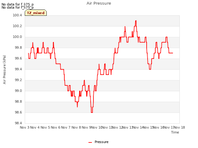 plot of Air Pressure