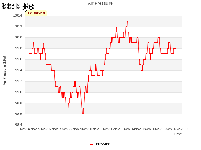 plot of Air Pressure