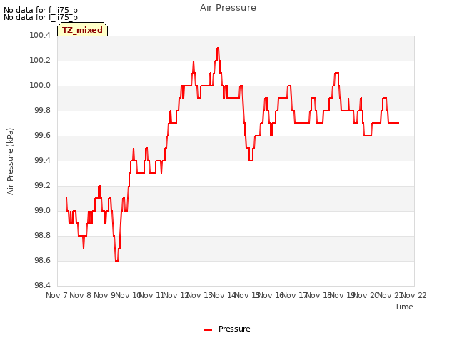 plot of Air Pressure