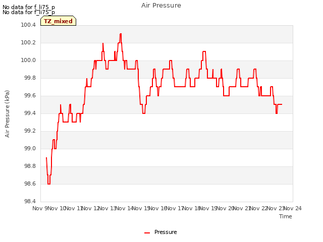 plot of Air Pressure