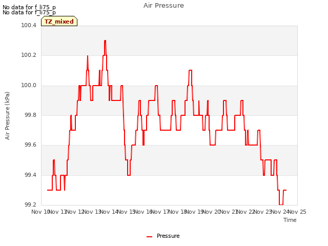 plot of Air Pressure