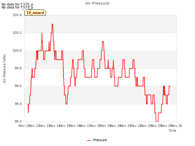 plot of Air Pressure