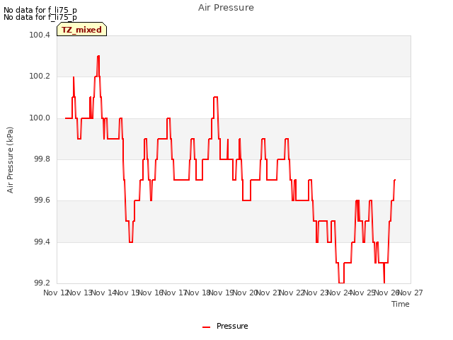 plot of Air Pressure