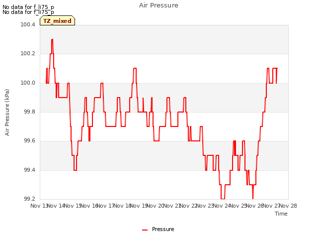 plot of Air Pressure