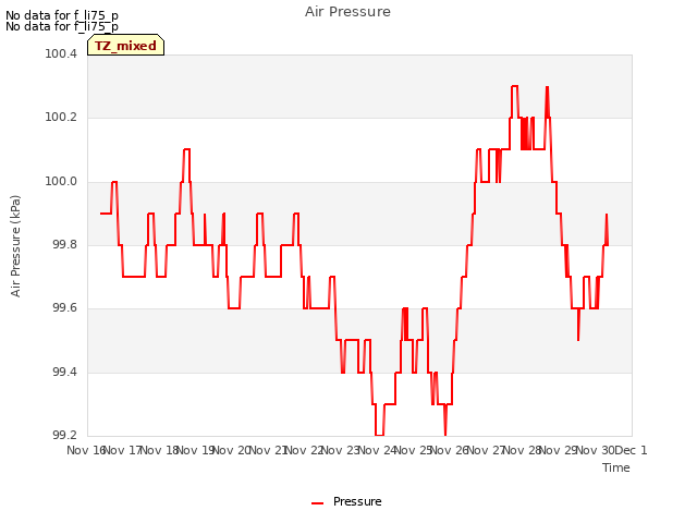 plot of Air Pressure