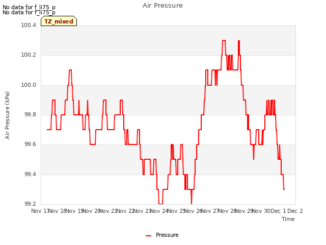 plot of Air Pressure