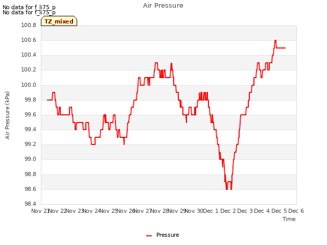 plot of Air Pressure