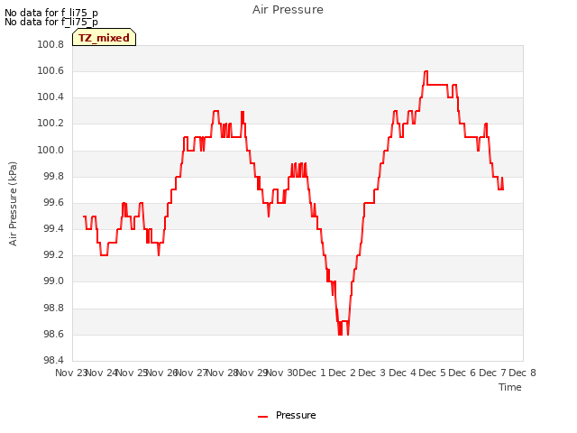 plot of Air Pressure