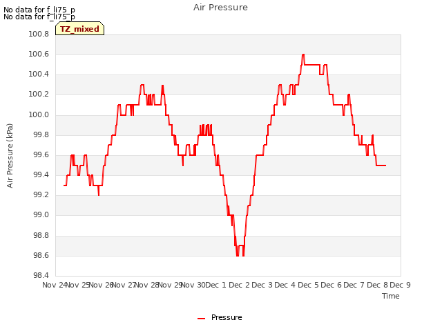 plot of Air Pressure