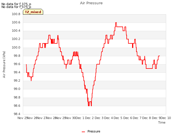 plot of Air Pressure