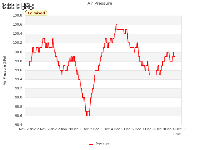 plot of Air Pressure