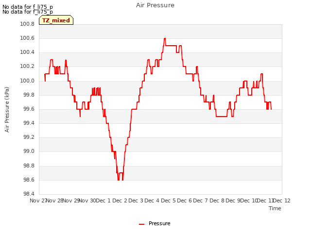 plot of Air Pressure