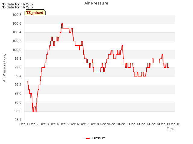 plot of Air Pressure