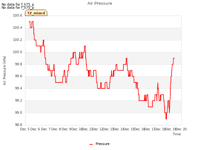 plot of Air Pressure