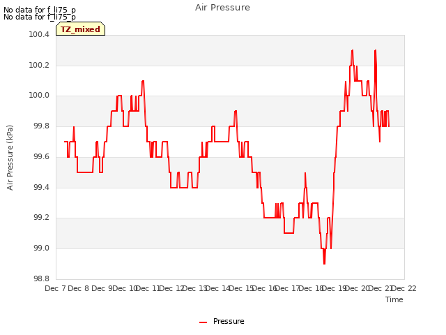 plot of Air Pressure