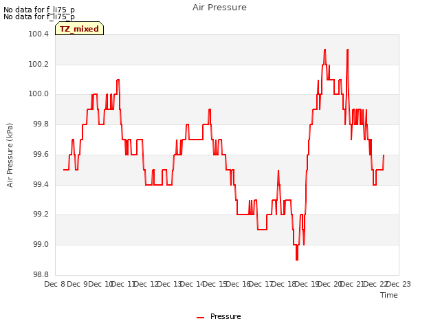 plot of Air Pressure