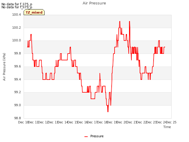 plot of Air Pressure