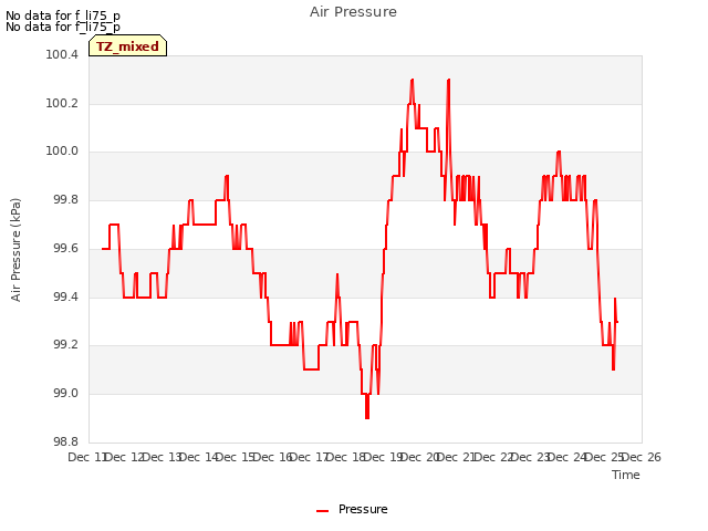 plot of Air Pressure