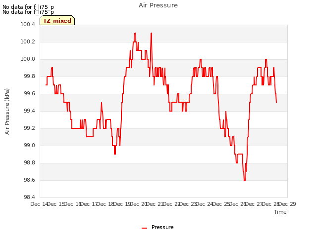 plot of Air Pressure