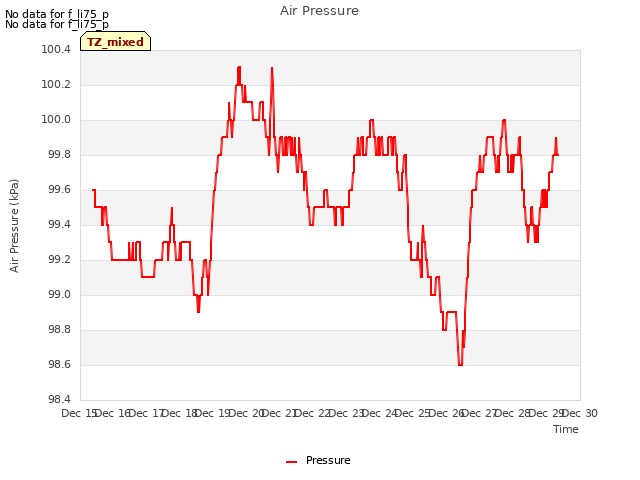 plot of Air Pressure