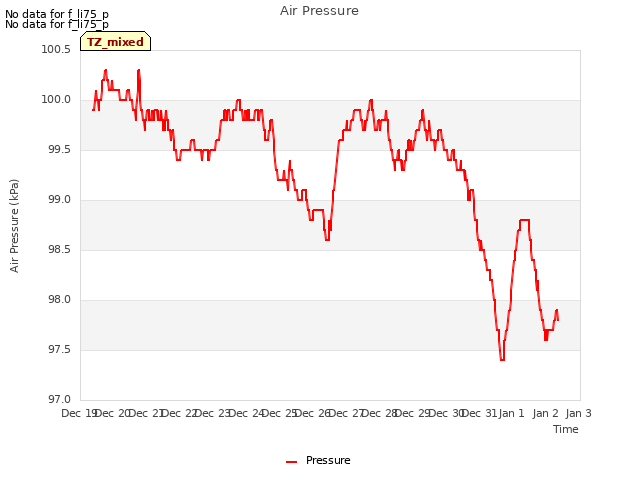 plot of Air Pressure