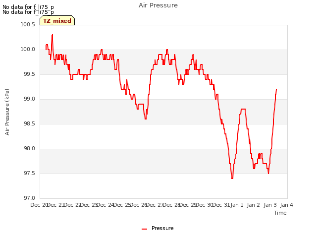 plot of Air Pressure