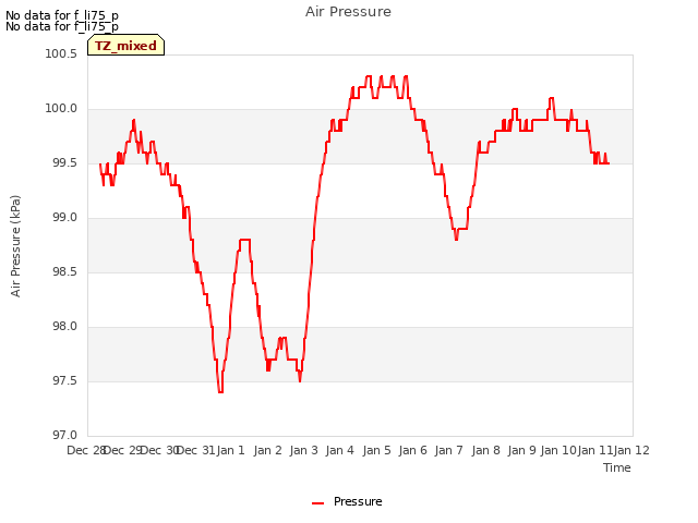 plot of Air Pressure