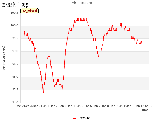 plot of Air Pressure